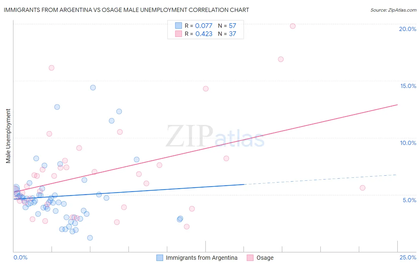 Immigrants from Argentina vs Osage Male Unemployment