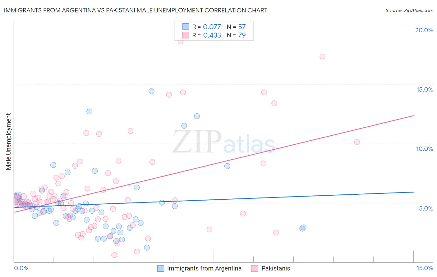 Immigrants from Argentina vs Pakistani Male Unemployment