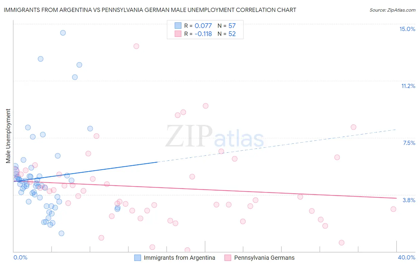 Immigrants from Argentina vs Pennsylvania German Male Unemployment