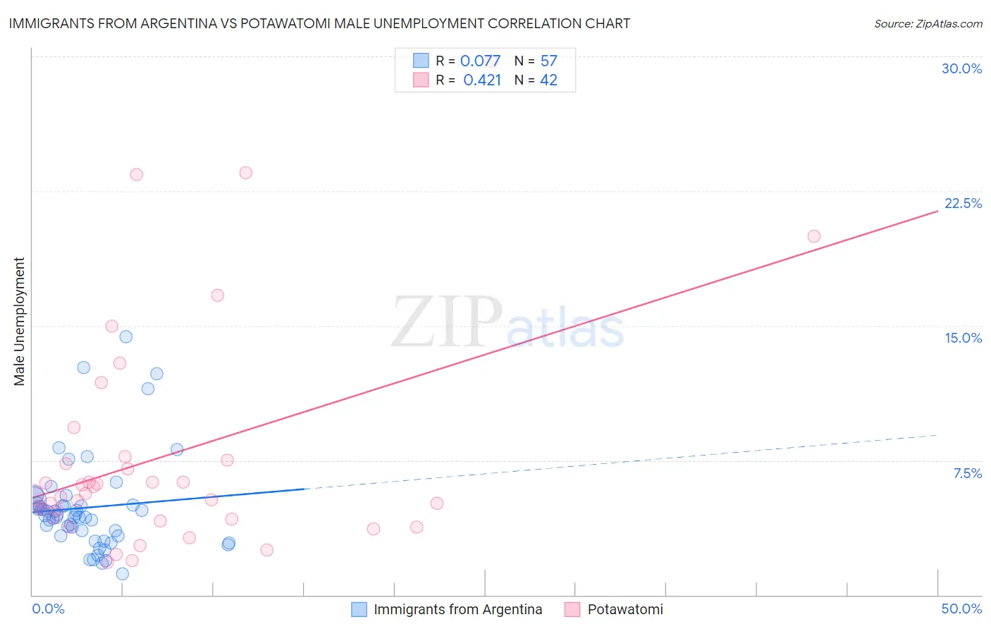 Immigrants from Argentina vs Potawatomi Male Unemployment