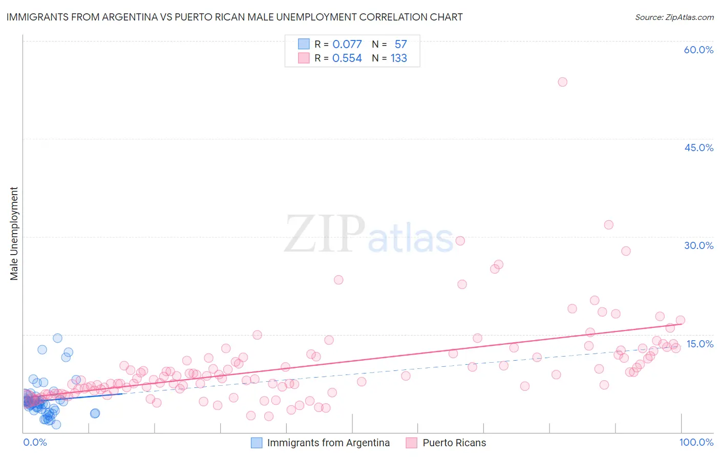 Immigrants from Argentina vs Puerto Rican Male Unemployment