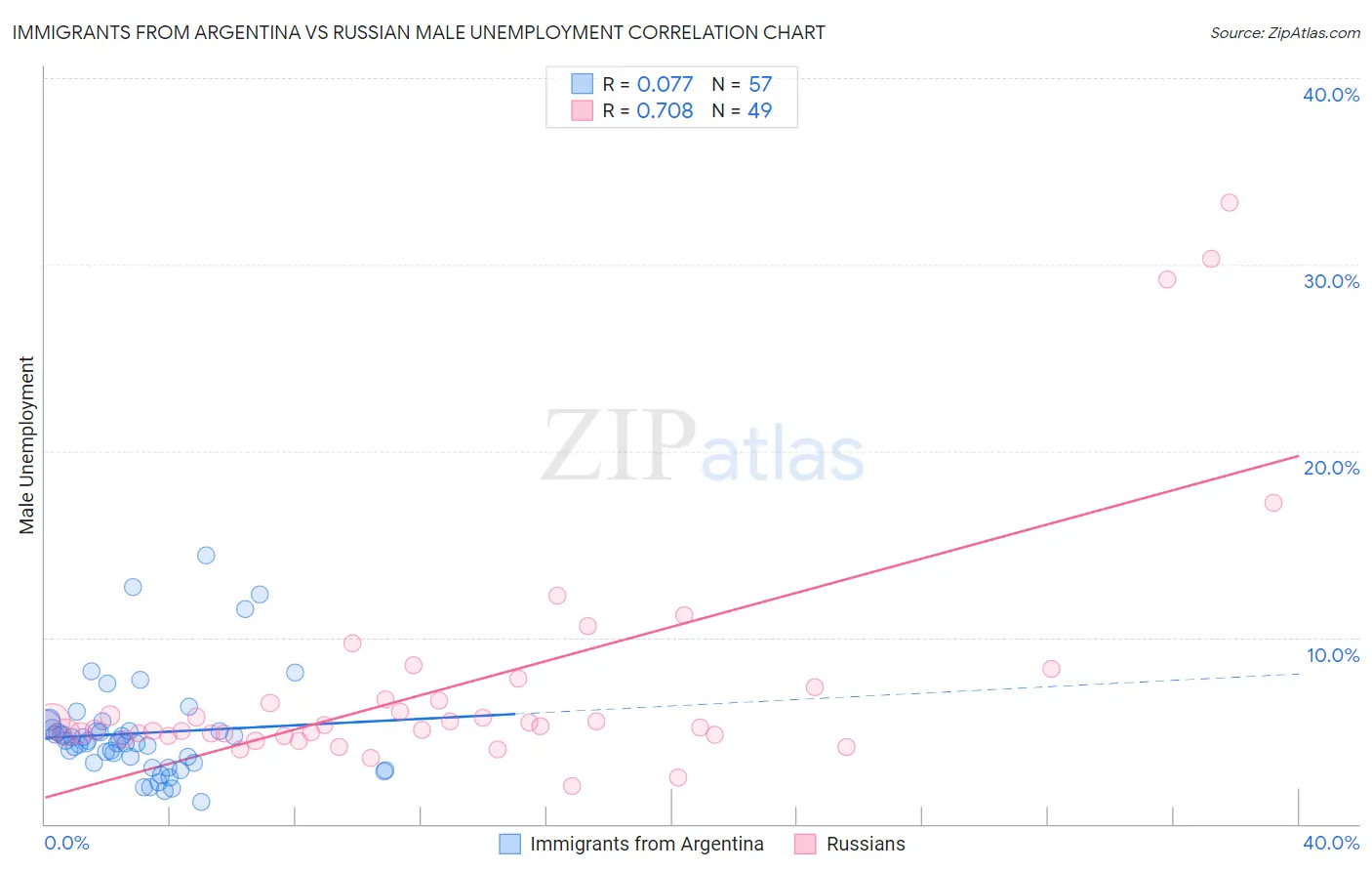 Immigrants from Argentina vs Russian Male Unemployment