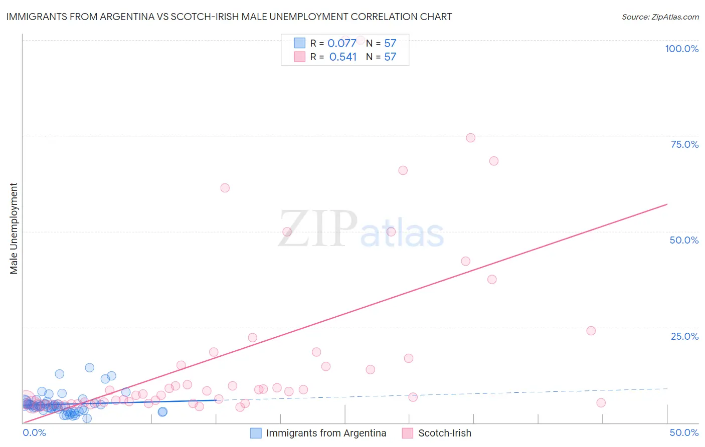 Immigrants from Argentina vs Scotch-Irish Male Unemployment
