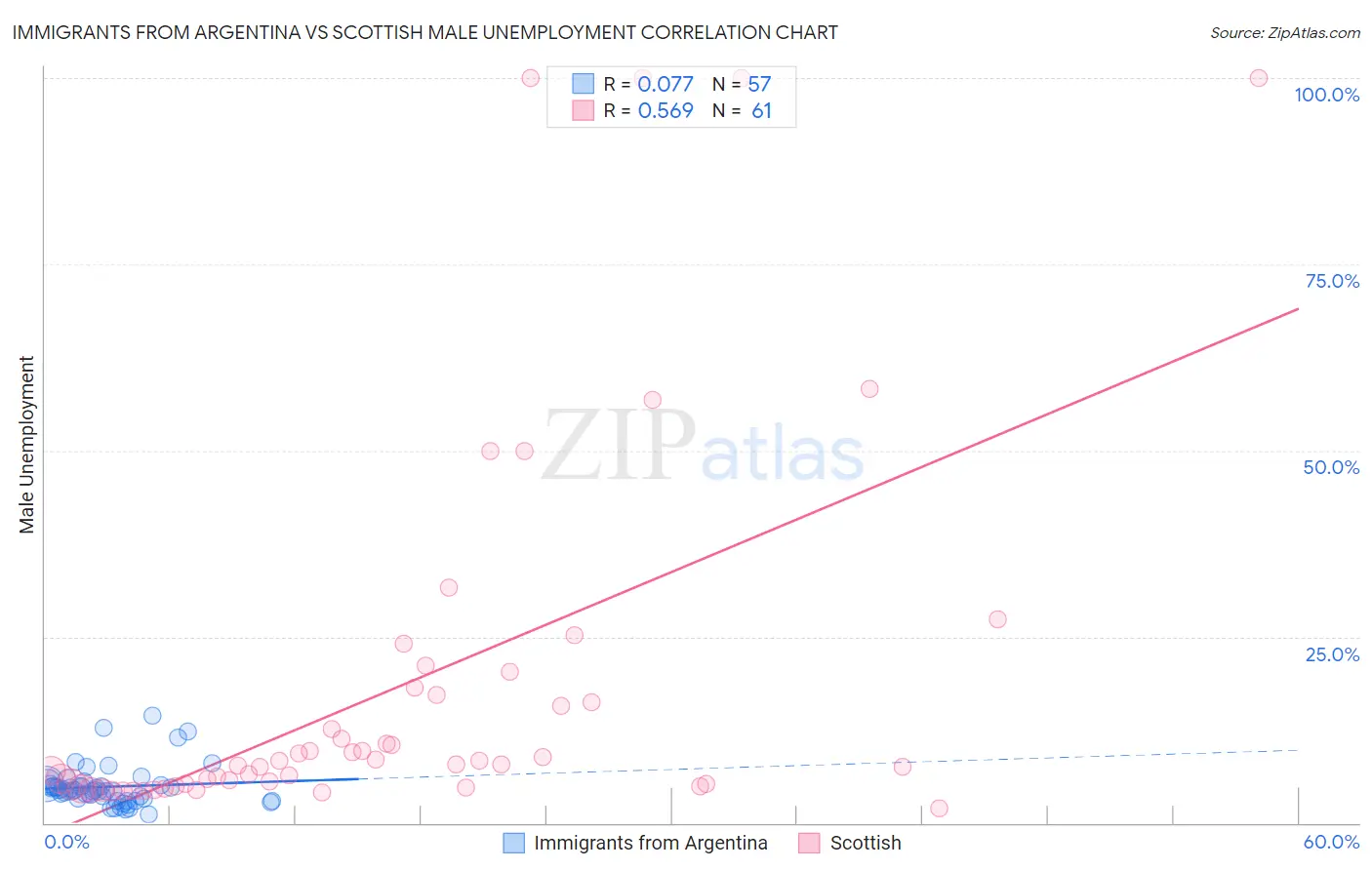 Immigrants from Argentina vs Scottish Male Unemployment