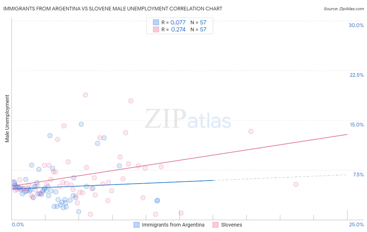Immigrants from Argentina vs Slovene Male Unemployment