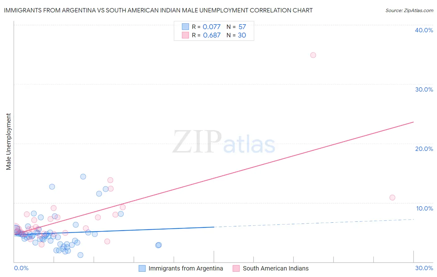 Immigrants from Argentina vs South American Indian Male Unemployment