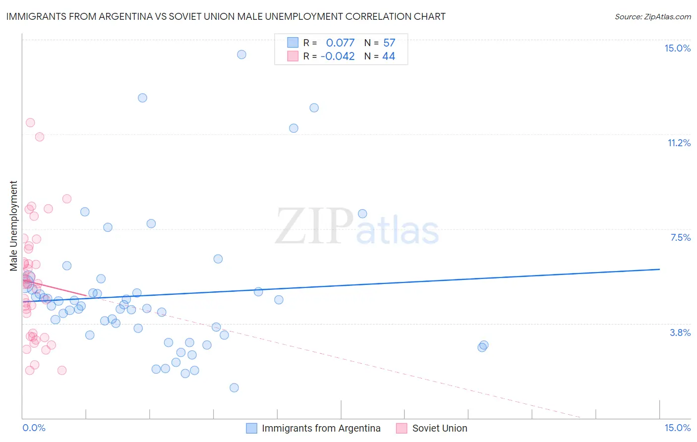 Immigrants from Argentina vs Soviet Union Male Unemployment