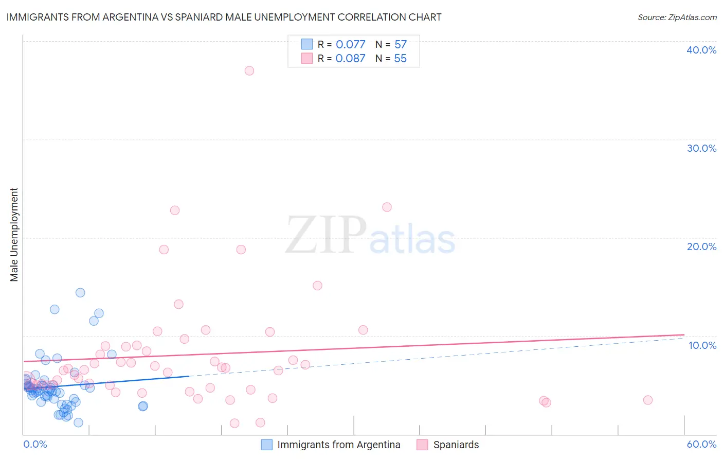 Immigrants from Argentina vs Spaniard Male Unemployment