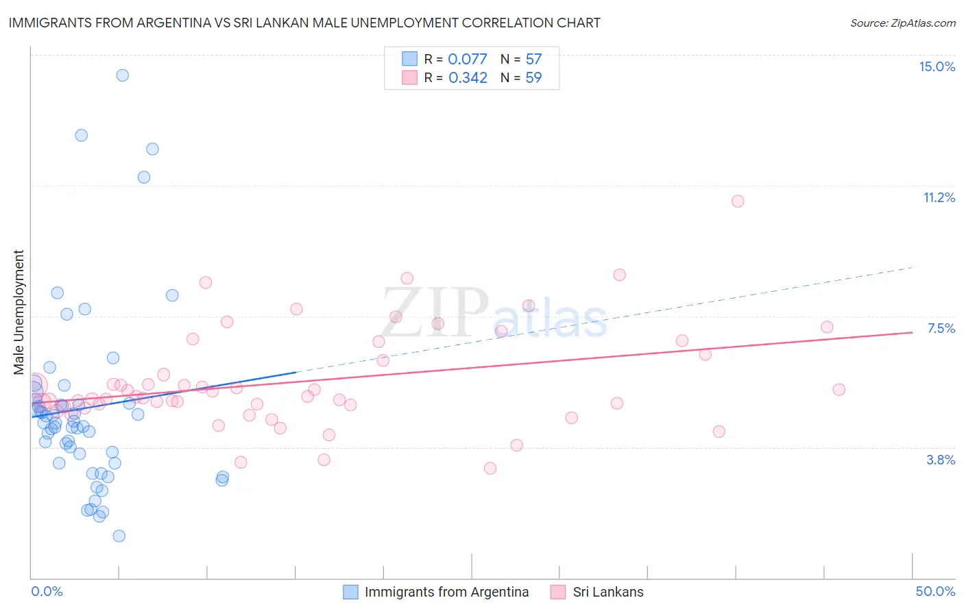 Immigrants from Argentina vs Sri Lankan Male Unemployment