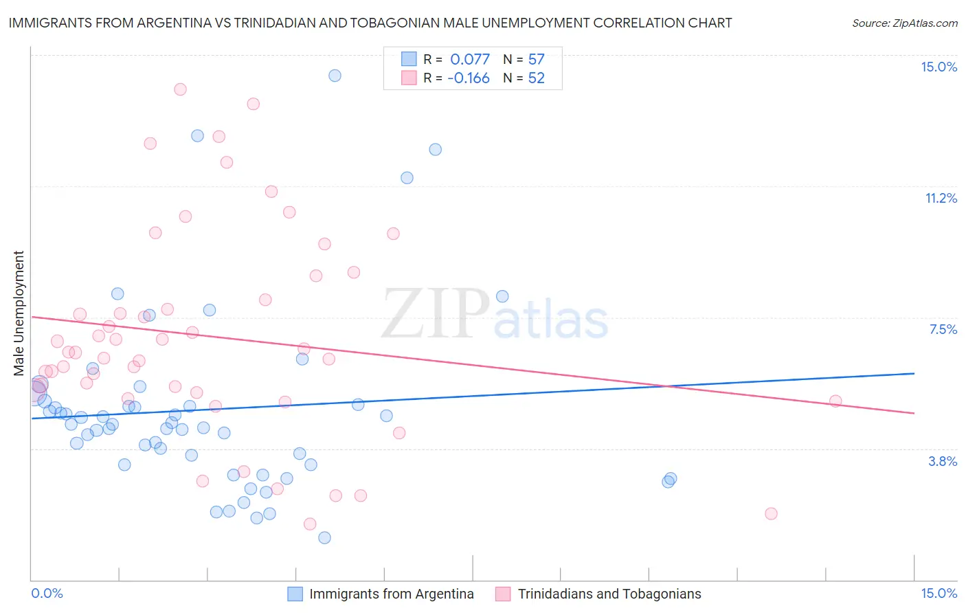Immigrants from Argentina vs Trinidadian and Tobagonian Male Unemployment