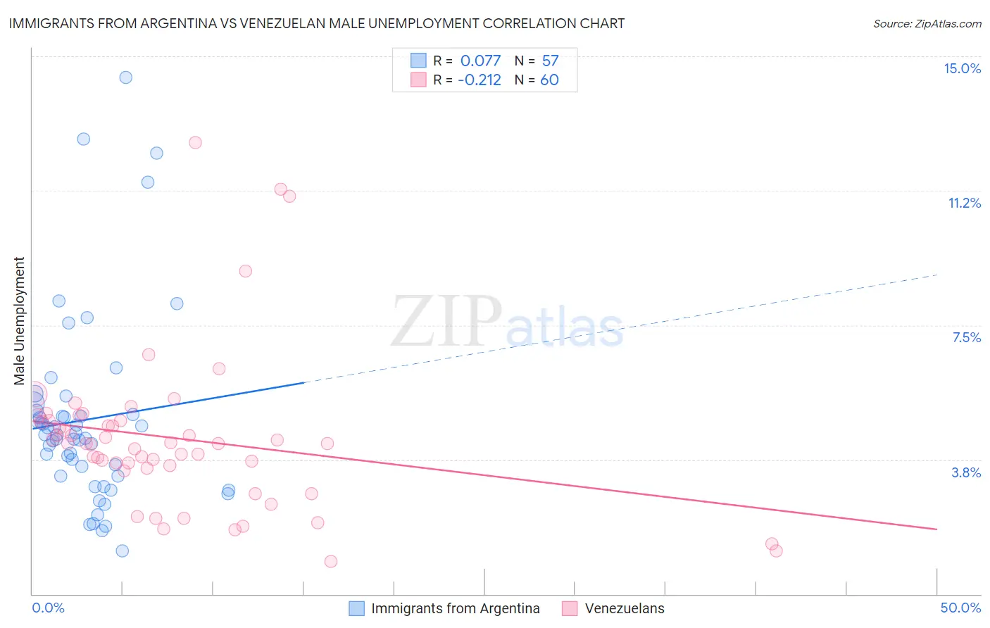 Immigrants from Argentina vs Venezuelan Male Unemployment