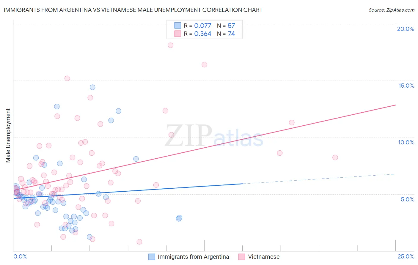 Immigrants from Argentina vs Vietnamese Male Unemployment