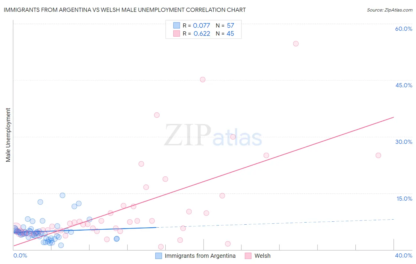 Immigrants from Argentina vs Welsh Male Unemployment