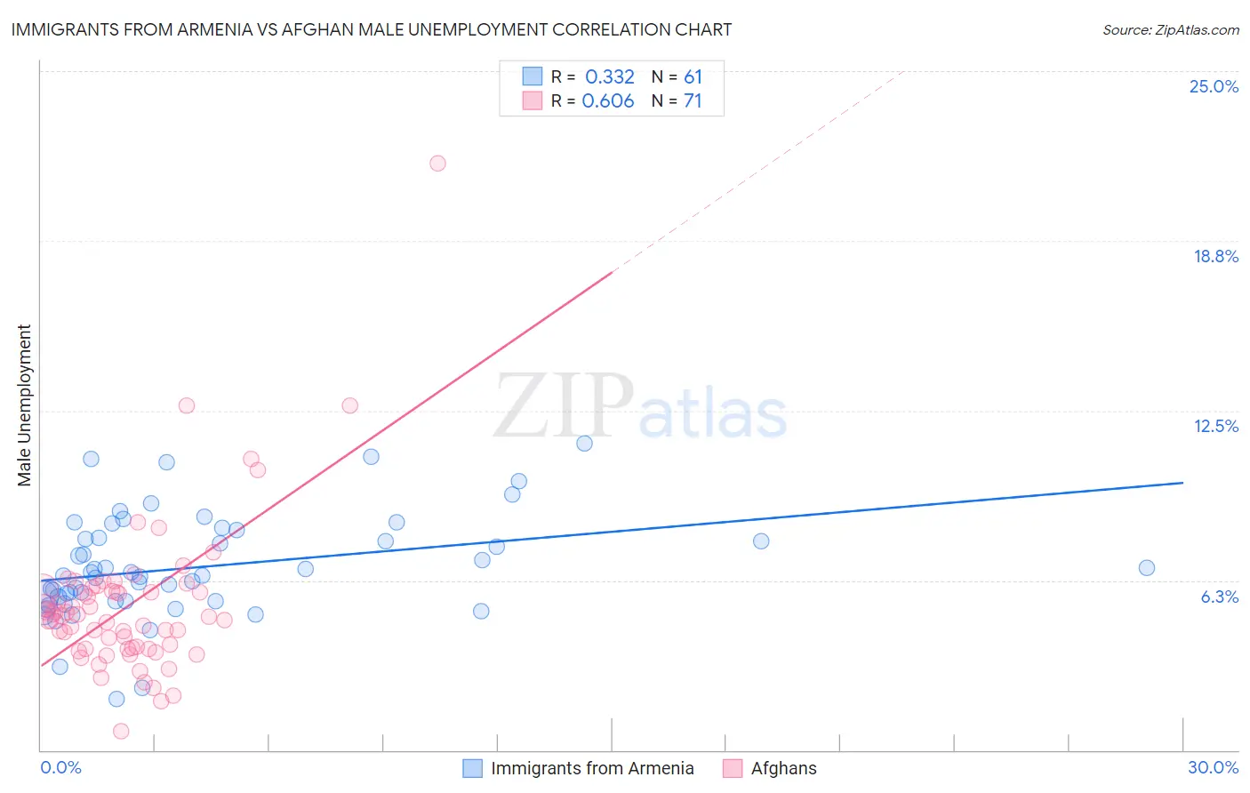 Immigrants from Armenia vs Afghan Male Unemployment