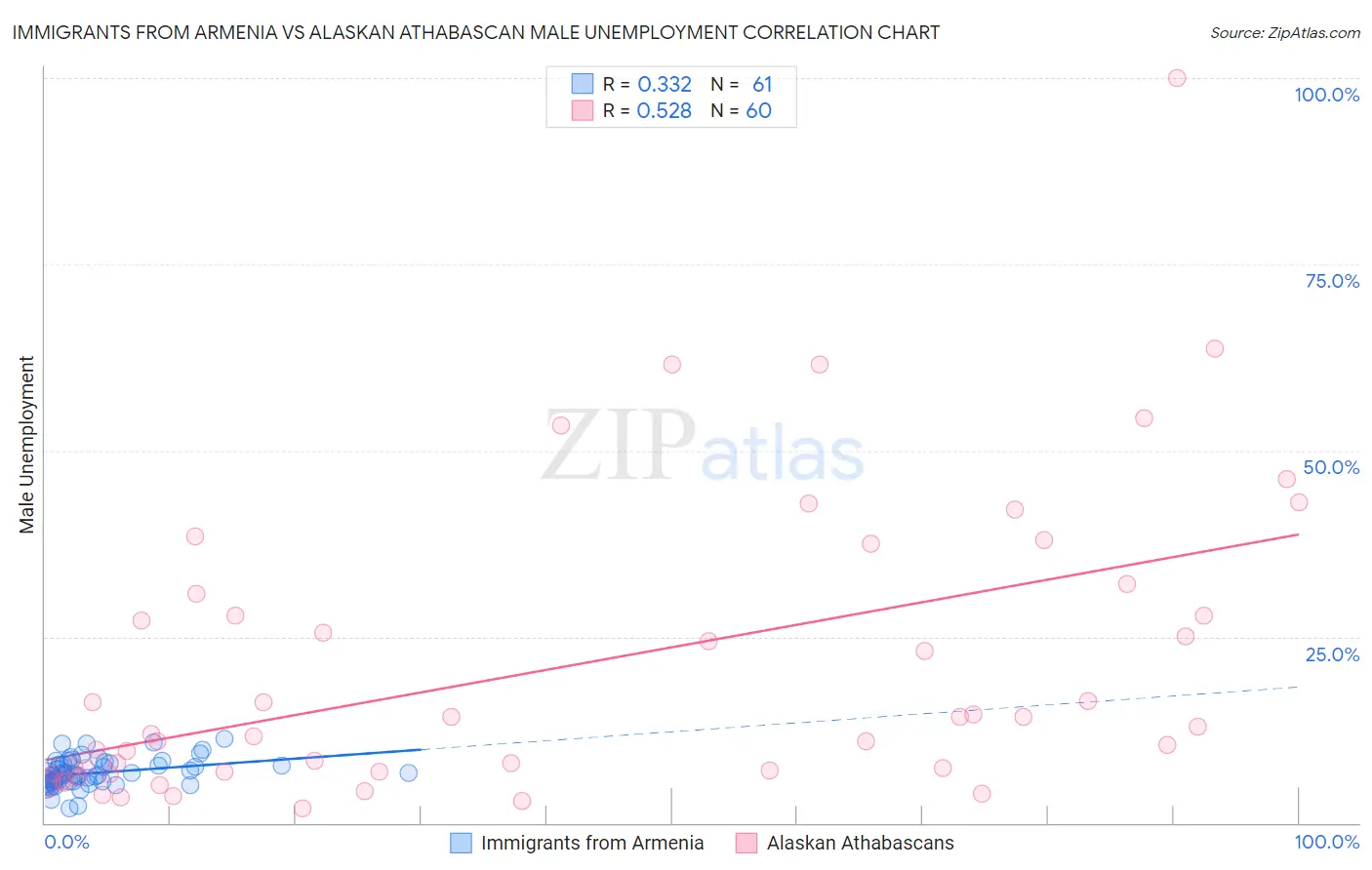 Immigrants from Armenia vs Alaskan Athabascan Male Unemployment