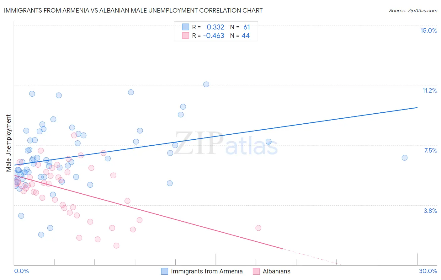 Immigrants from Armenia vs Albanian Male Unemployment