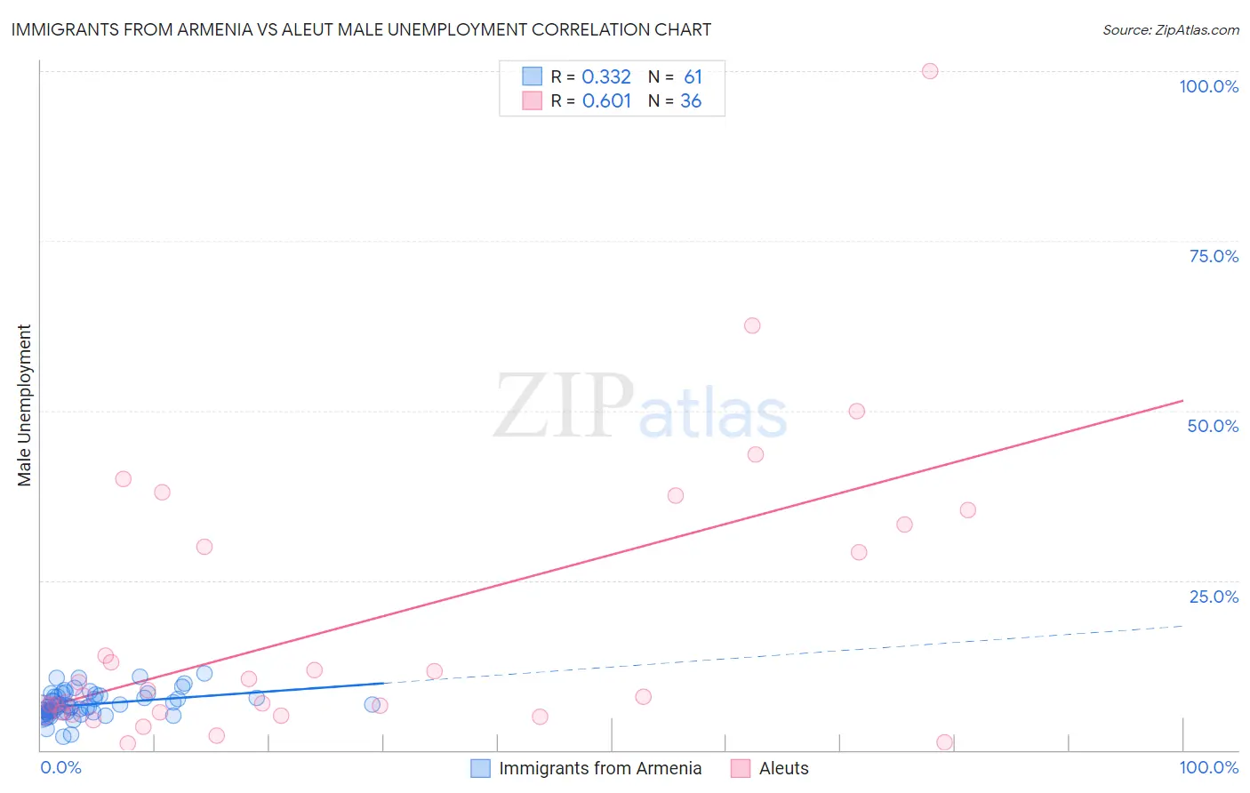 Immigrants from Armenia vs Aleut Male Unemployment