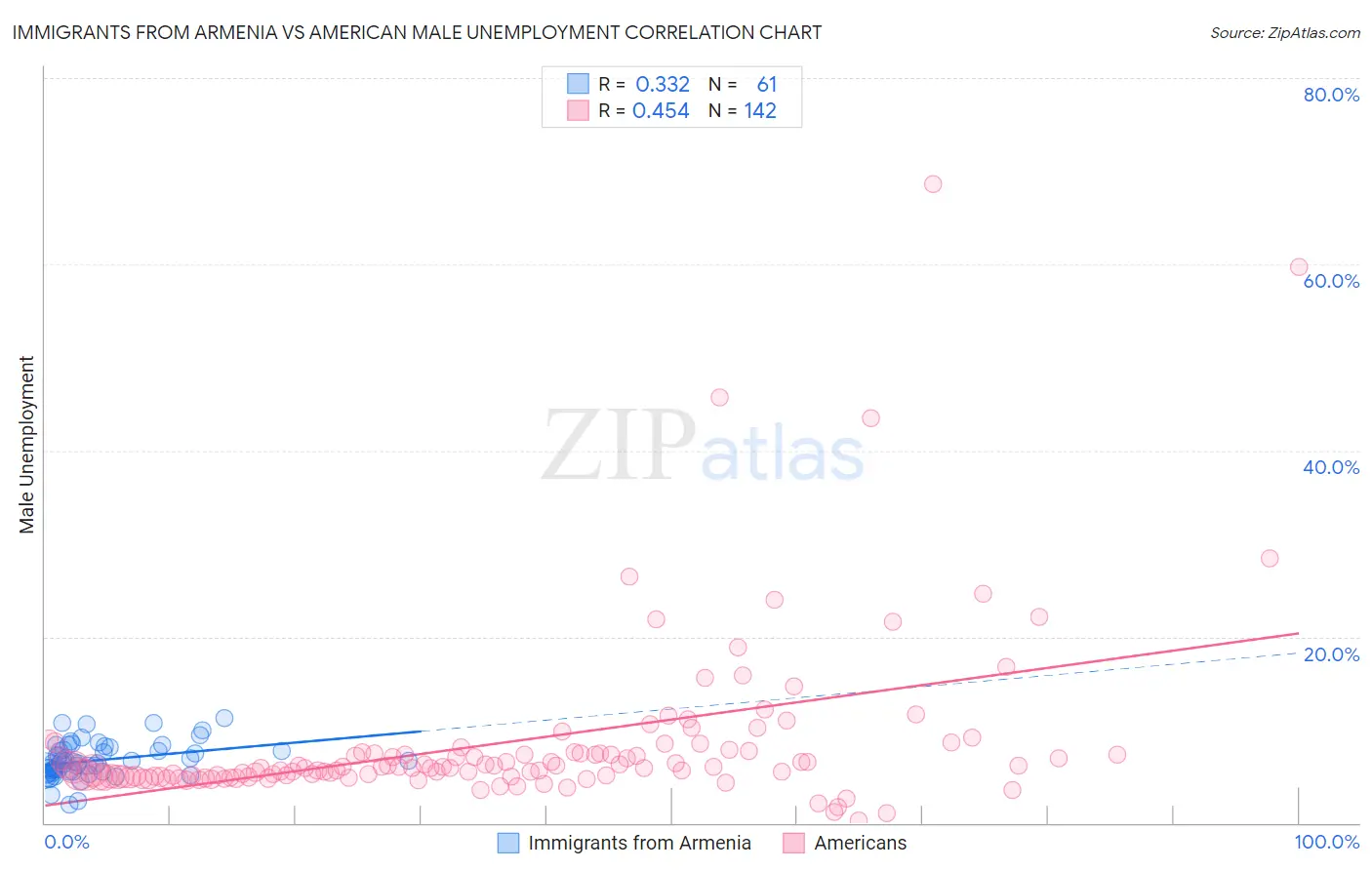 Immigrants from Armenia vs American Male Unemployment