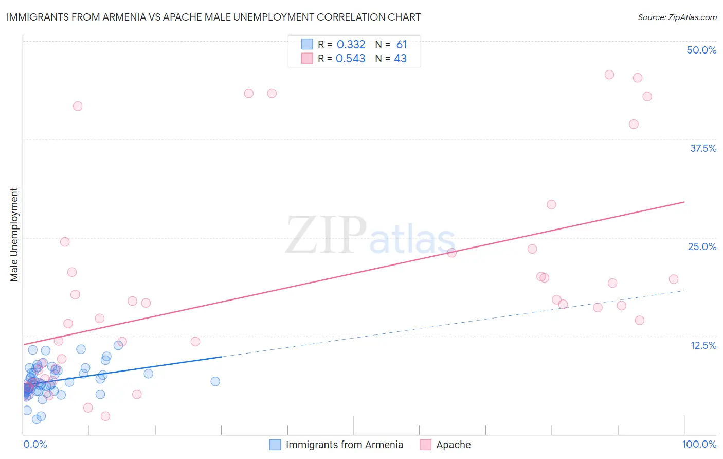 Immigrants from Armenia vs Apache Male Unemployment