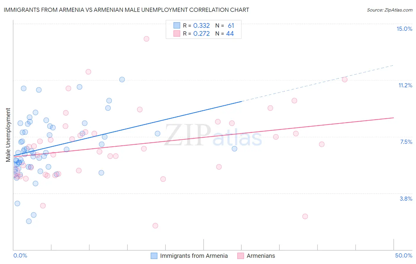 Immigrants from Armenia vs Armenian Male Unemployment