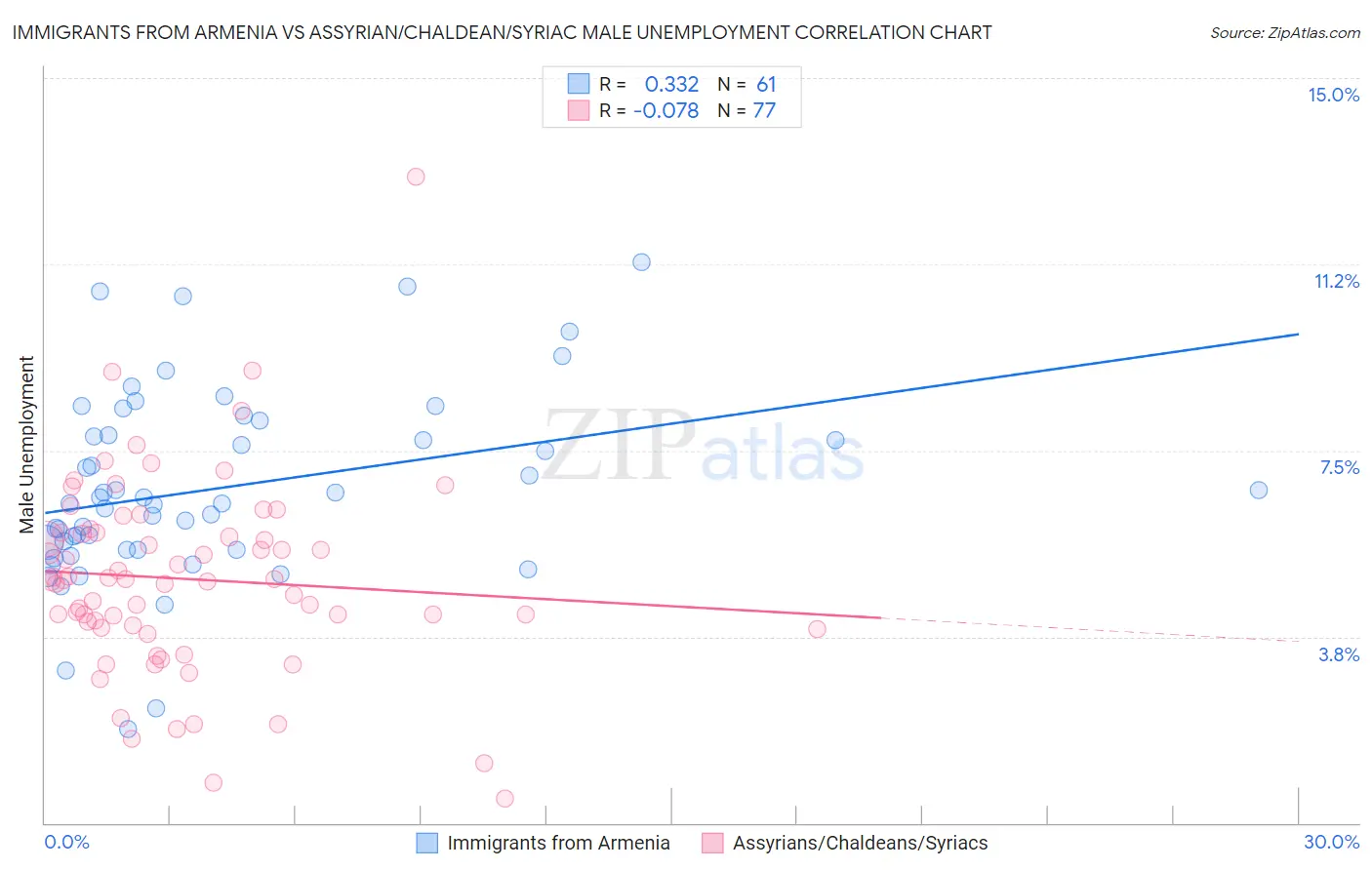 Immigrants from Armenia vs Assyrian/Chaldean/Syriac Male Unemployment