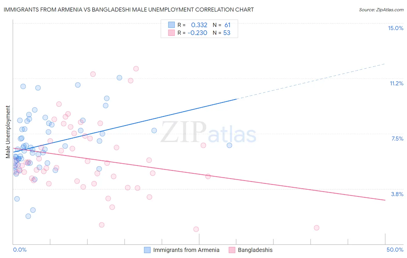 Immigrants from Armenia vs Bangladeshi Male Unemployment