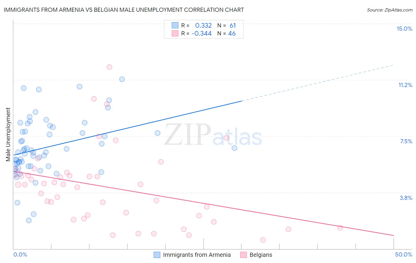 Immigrants from Armenia vs Belgian Male Unemployment