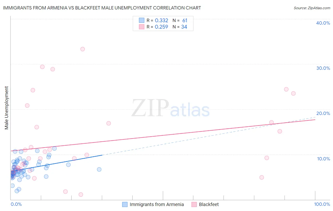 Immigrants from Armenia vs Blackfeet Male Unemployment