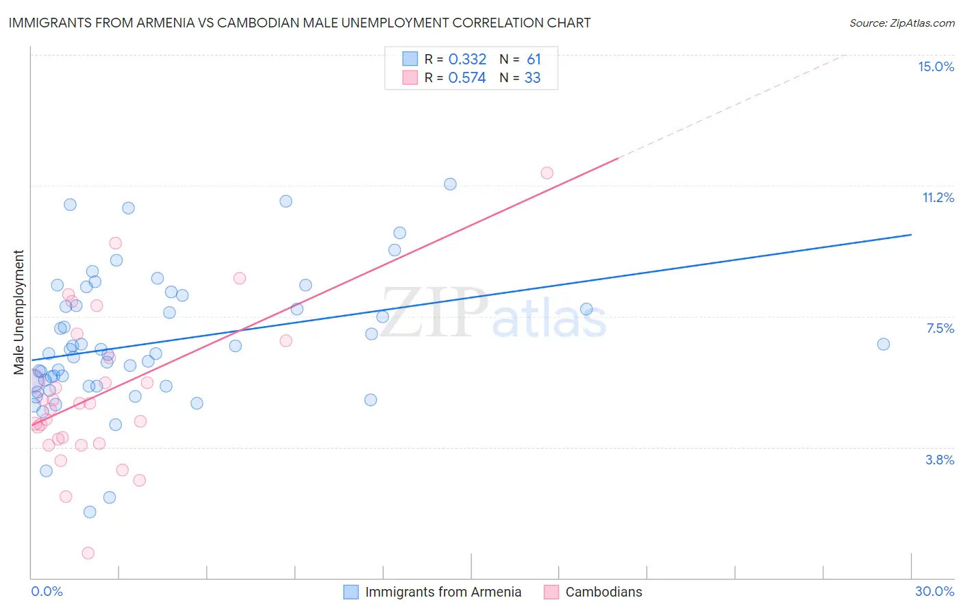 Immigrants from Armenia vs Cambodian Male Unemployment