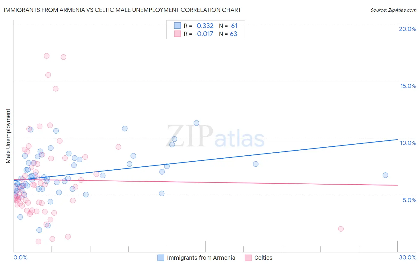 Immigrants from Armenia vs Celtic Male Unemployment