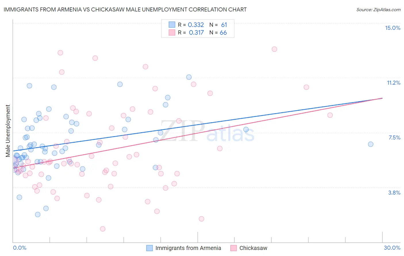 Immigrants from Armenia vs Chickasaw Male Unemployment