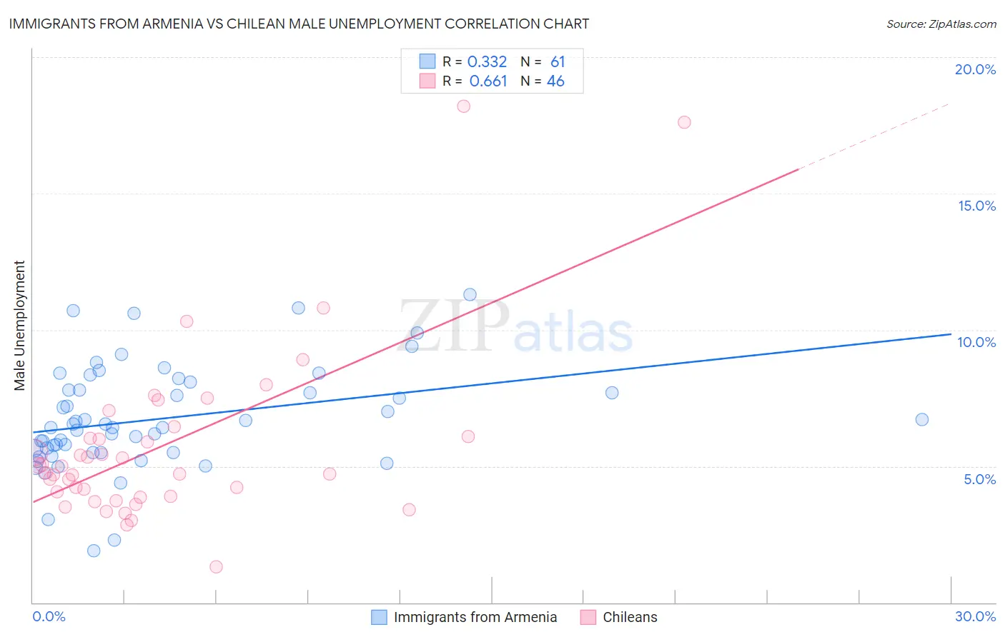 Immigrants from Armenia vs Chilean Male Unemployment