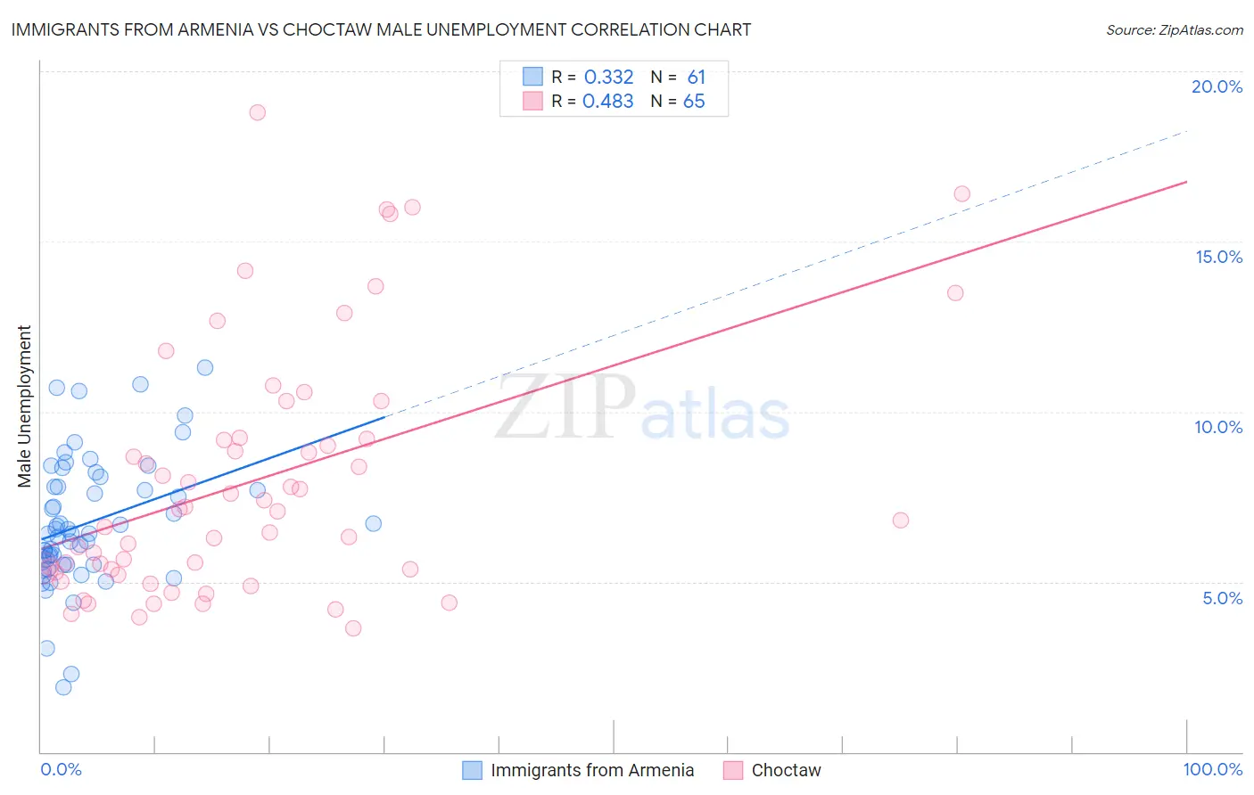 Immigrants from Armenia vs Choctaw Male Unemployment