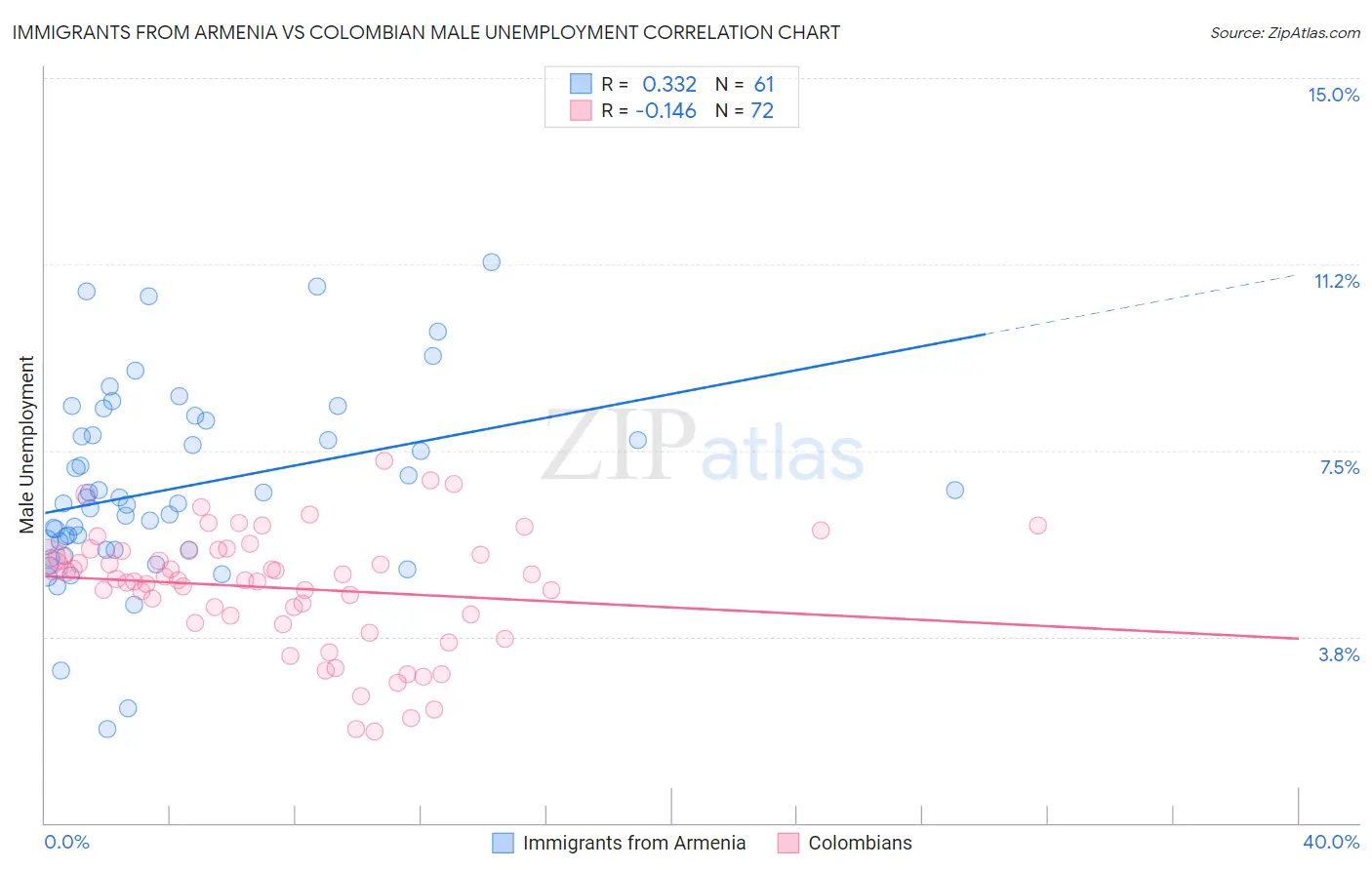 Immigrants from Armenia vs Colombian Male Unemployment