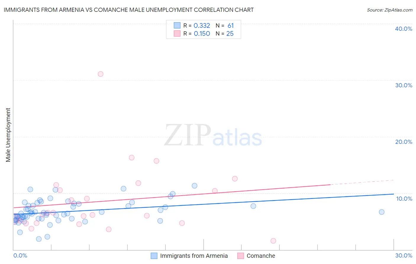 Immigrants from Armenia vs Comanche Male Unemployment