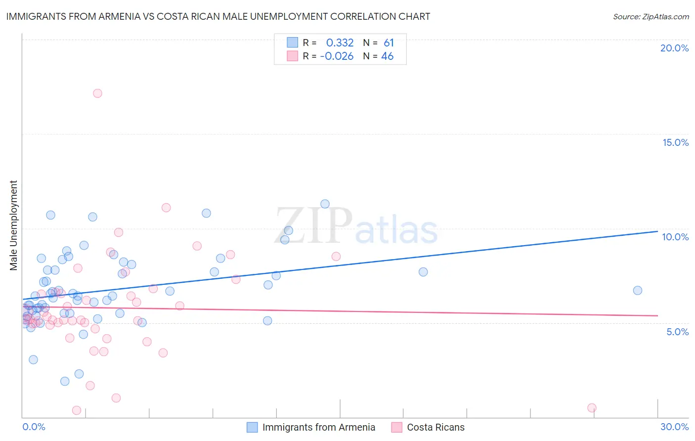 Immigrants from Armenia vs Costa Rican Male Unemployment
