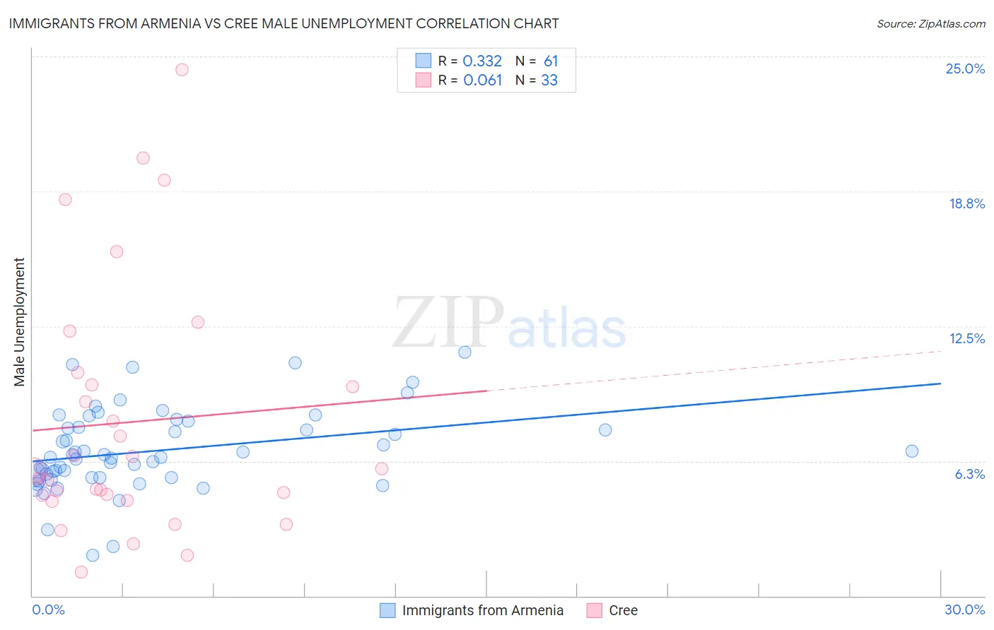 Immigrants from Armenia vs Cree Male Unemployment