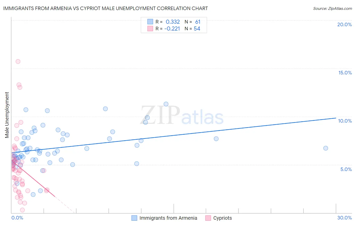 Immigrants from Armenia vs Cypriot Male Unemployment