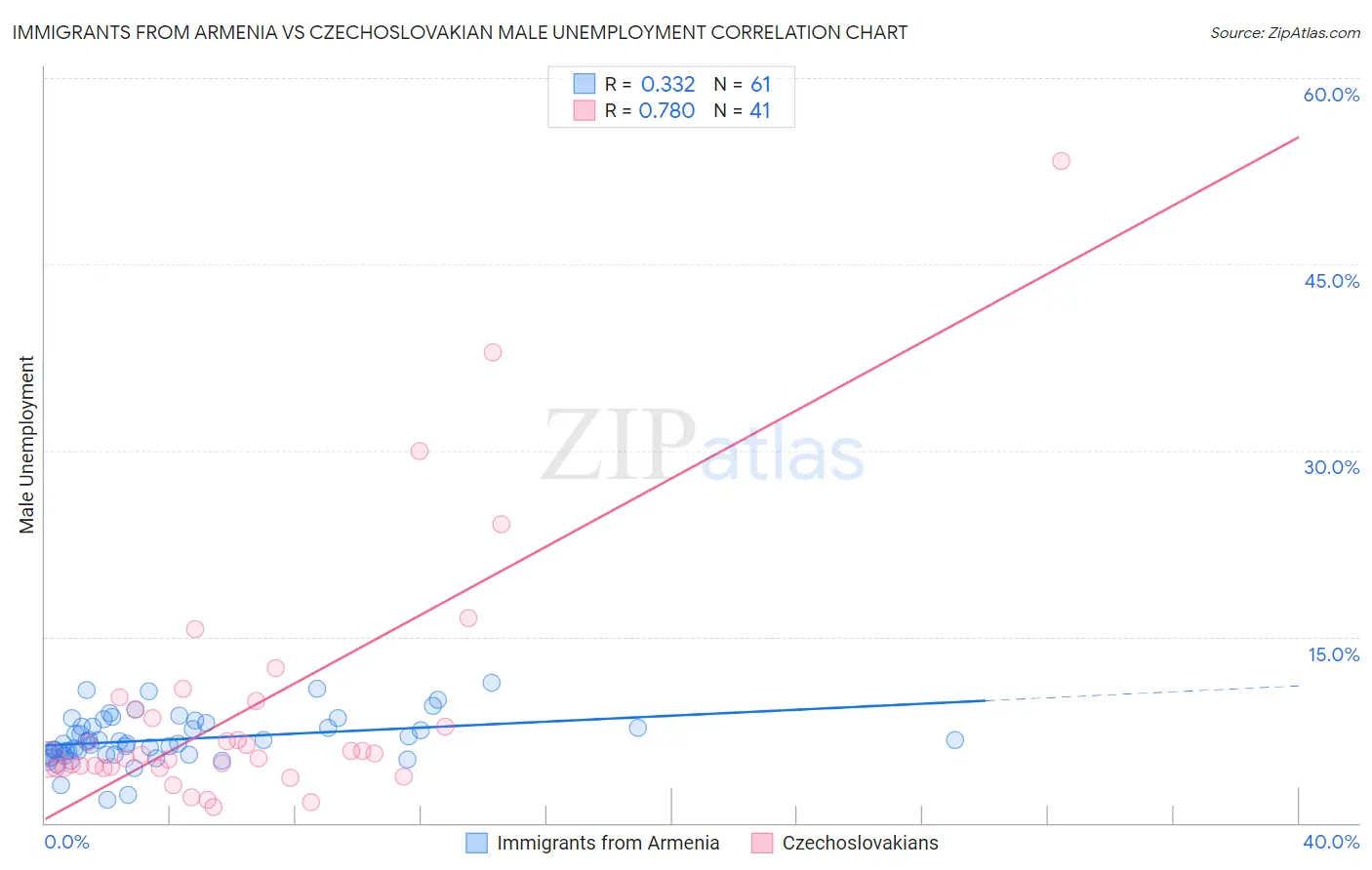 Immigrants from Armenia vs Czechoslovakian Male Unemployment