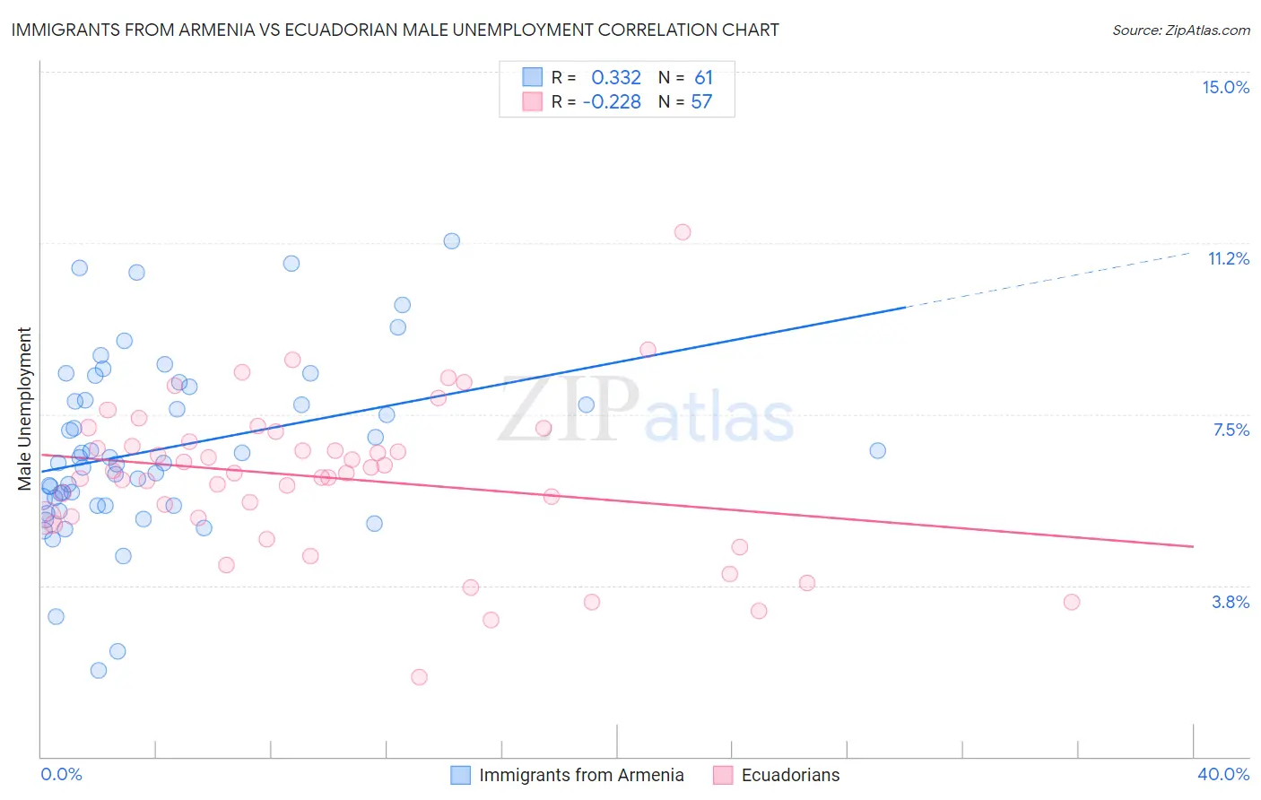 Immigrants from Armenia vs Ecuadorian Male Unemployment