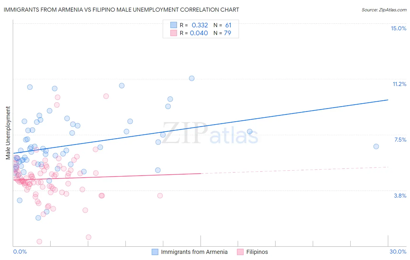 Immigrants from Armenia vs Filipino Male Unemployment