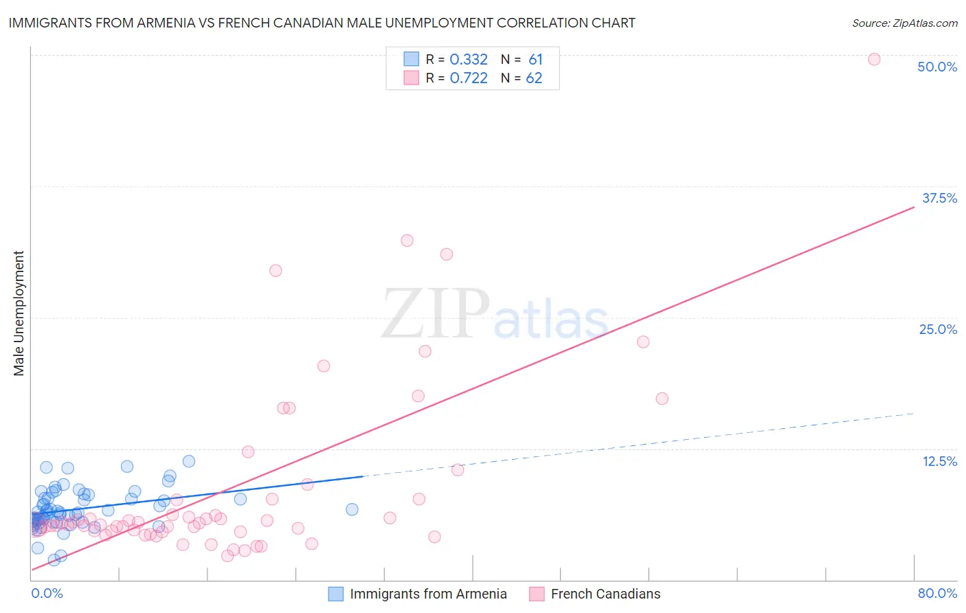 Immigrants from Armenia vs French Canadian Male Unemployment