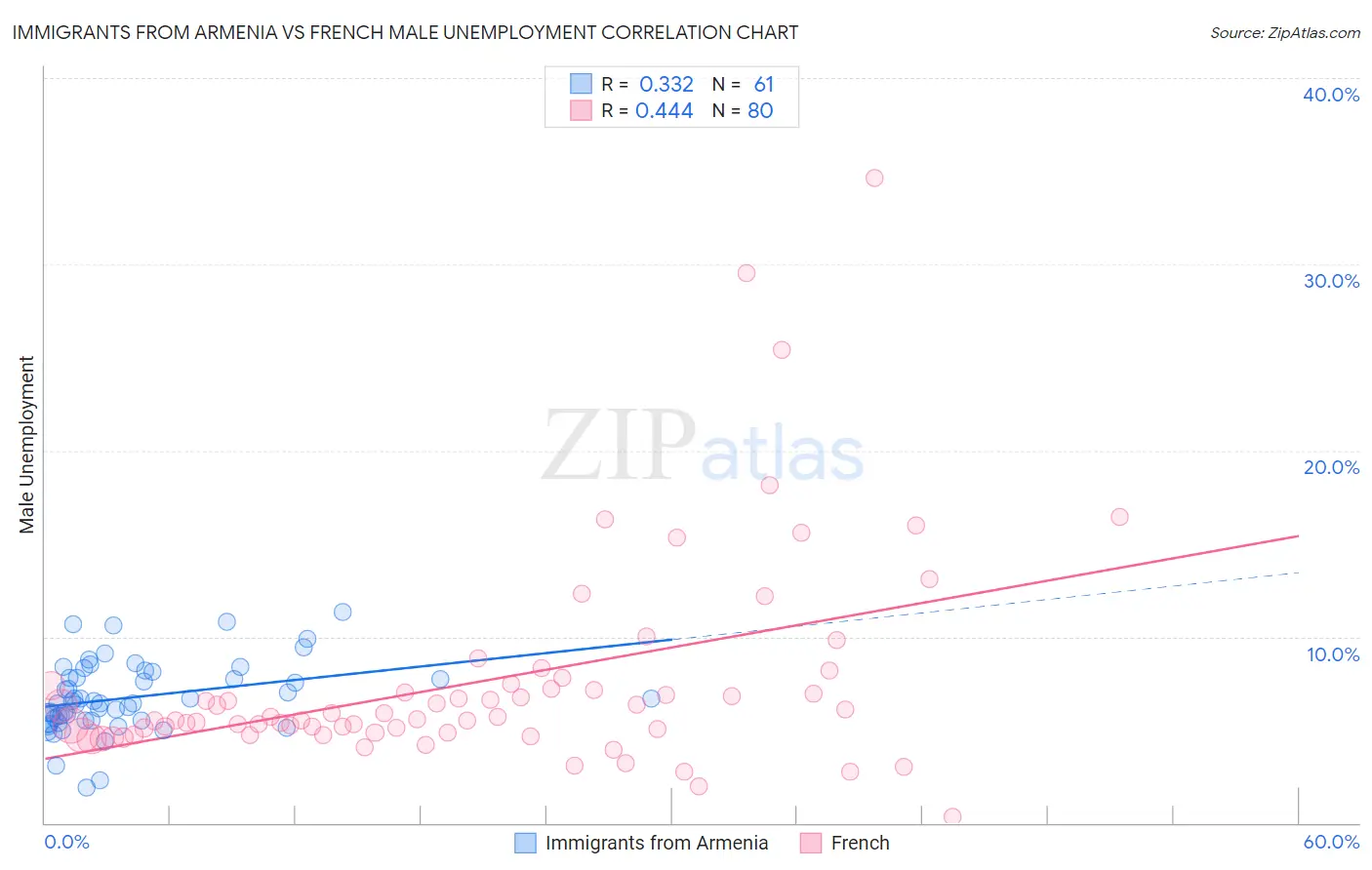 Immigrants from Armenia vs French Male Unemployment