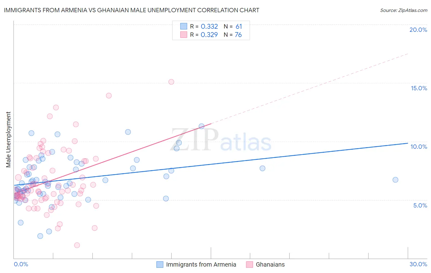 Immigrants from Armenia vs Ghanaian Male Unemployment