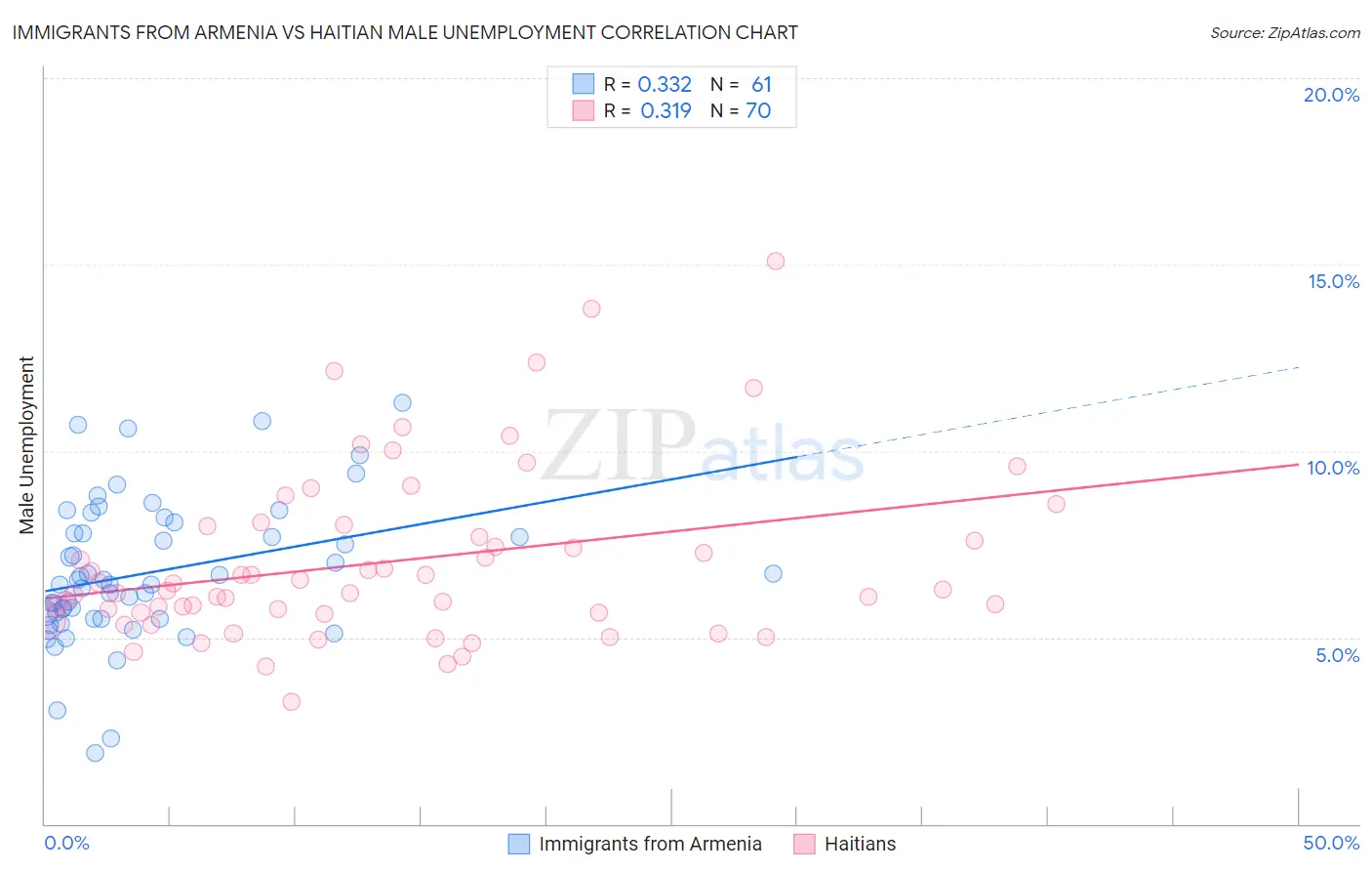Immigrants from Armenia vs Haitian Male Unemployment