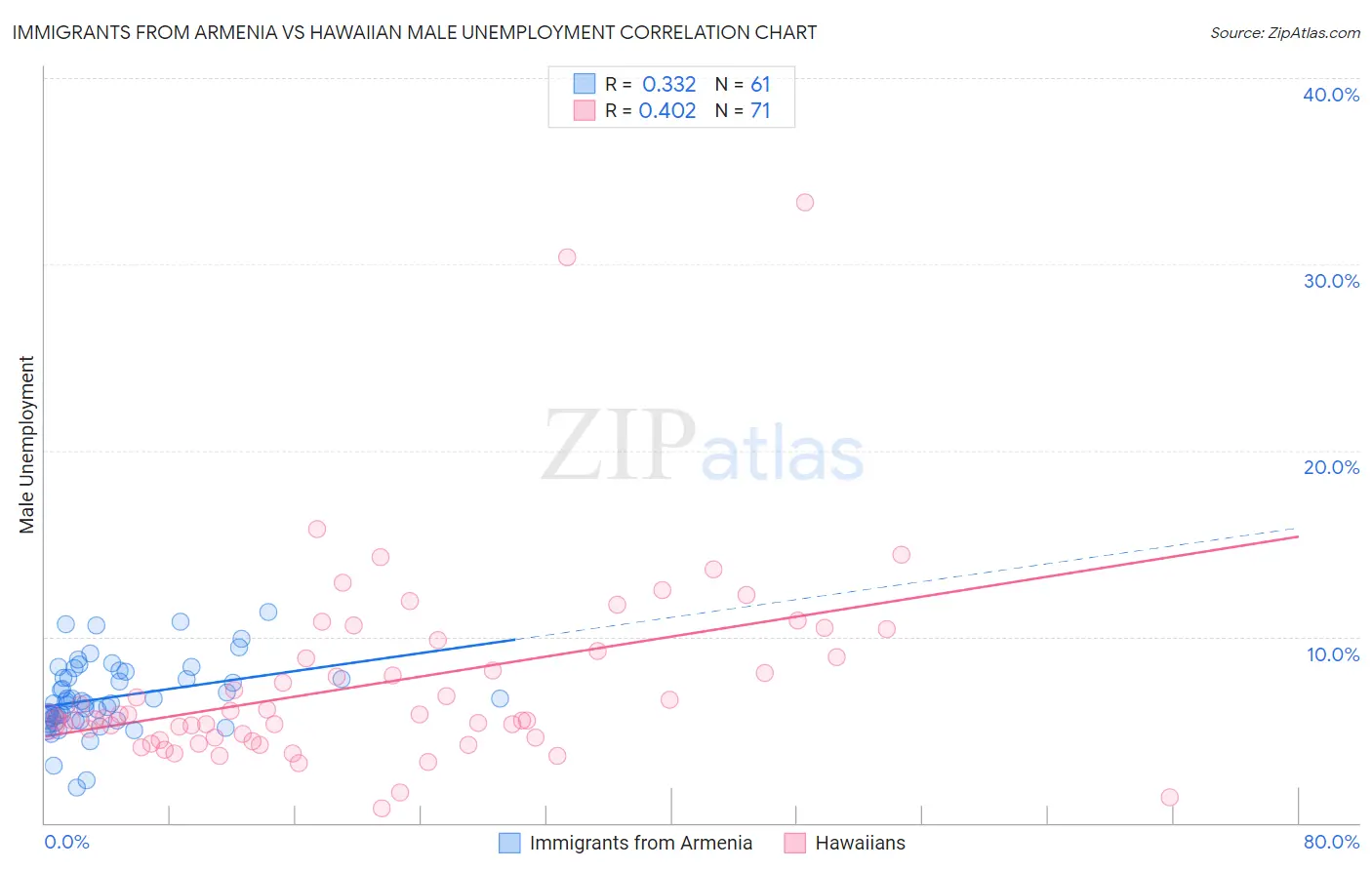 Immigrants from Armenia vs Hawaiian Male Unemployment