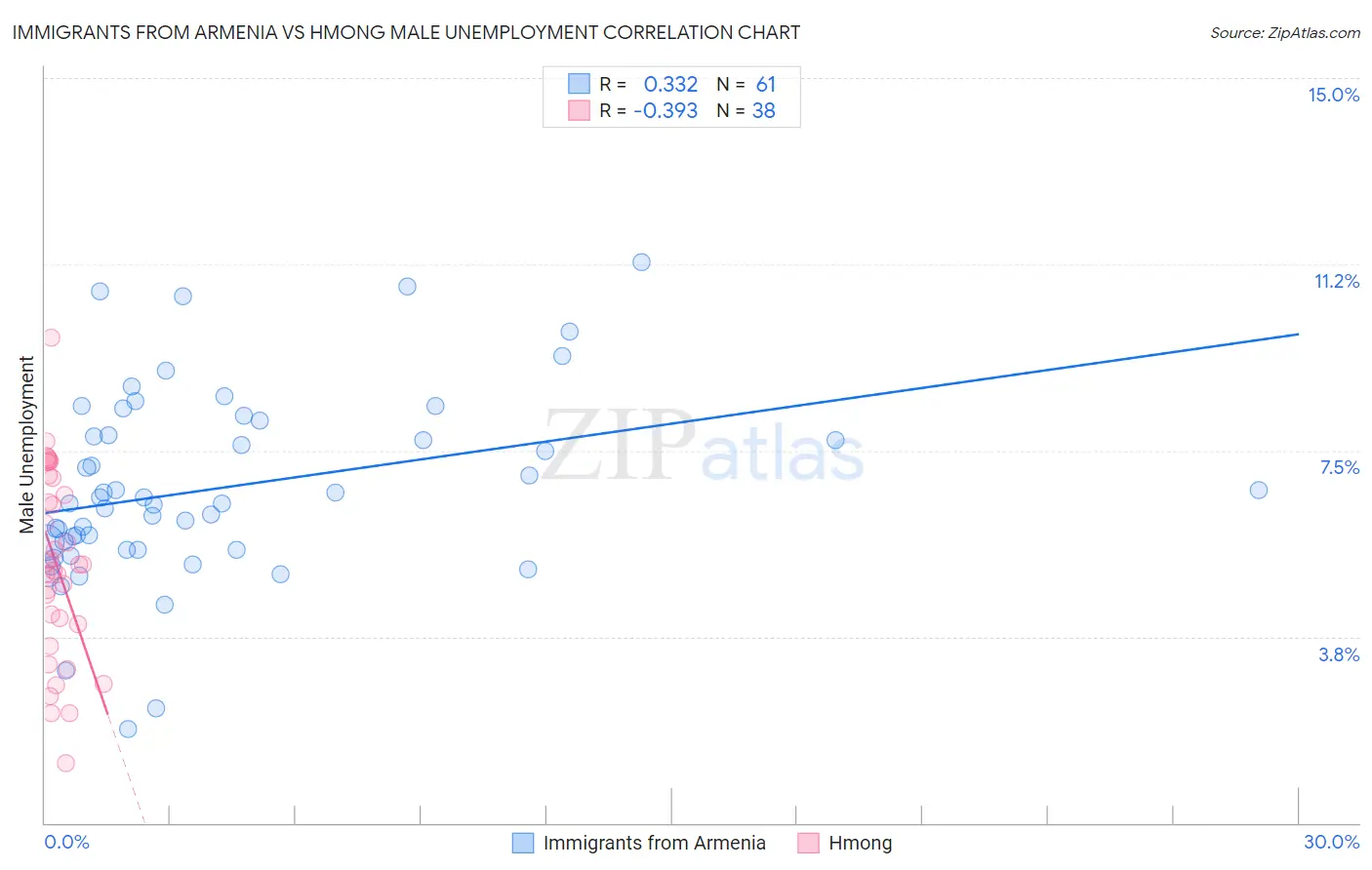 Immigrants from Armenia vs Hmong Male Unemployment