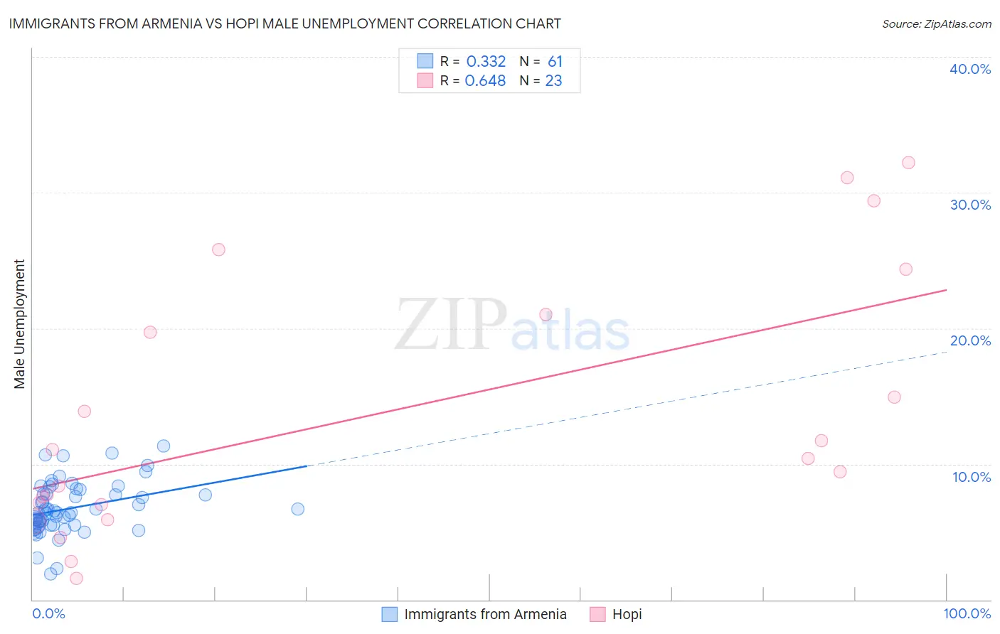 Immigrants from Armenia vs Hopi Male Unemployment