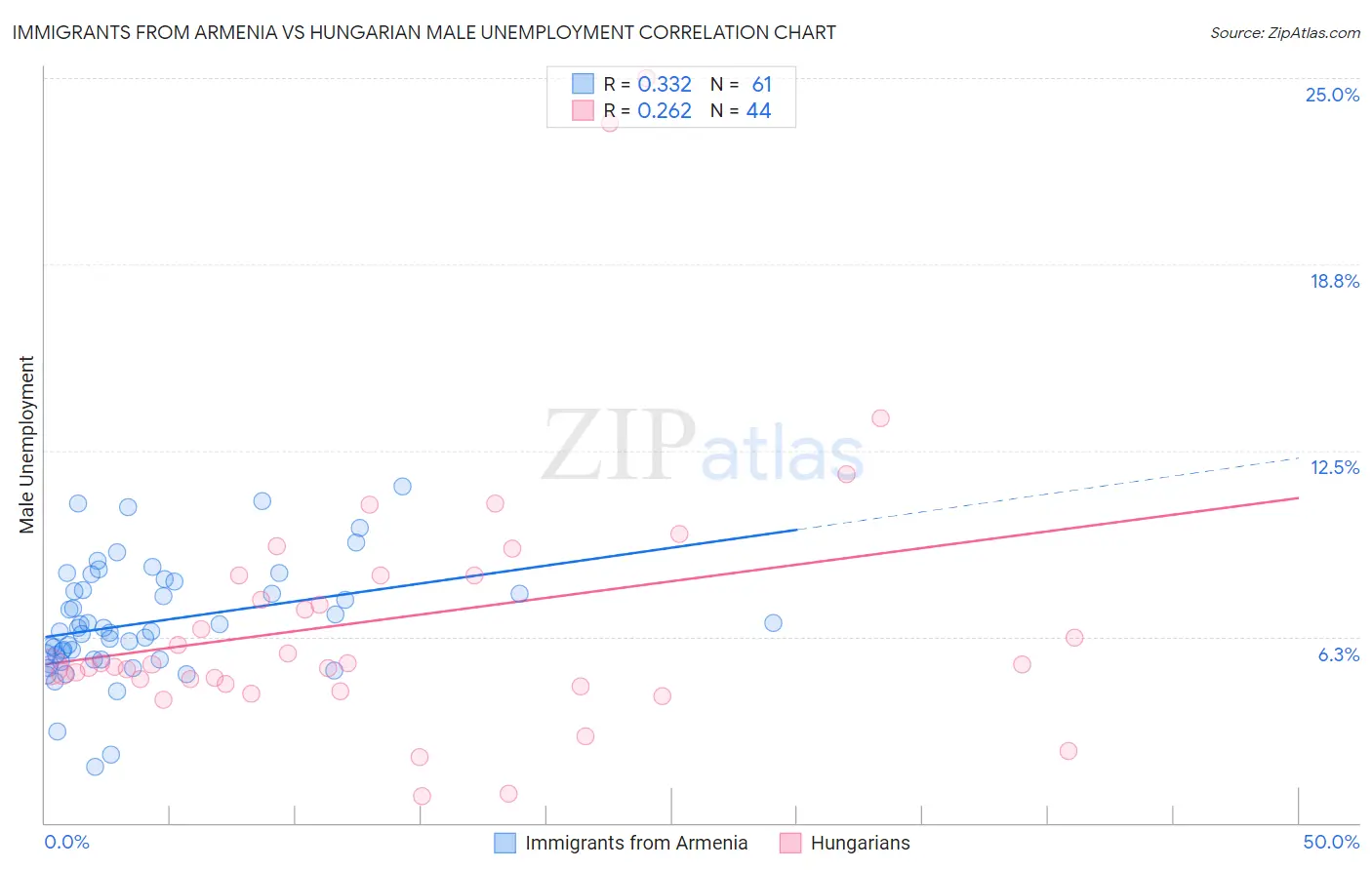 Immigrants from Armenia vs Hungarian Male Unemployment