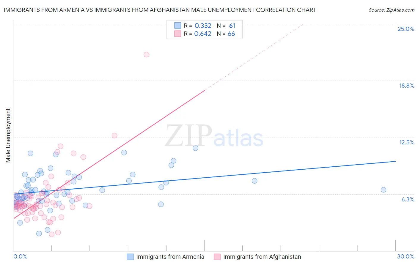 Immigrants from Armenia vs Immigrants from Afghanistan Male Unemployment